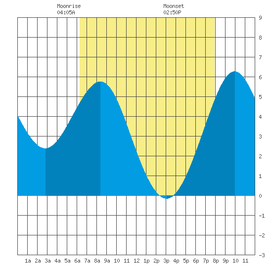 Hunters Point tide chart for Monday, April 25, 2022