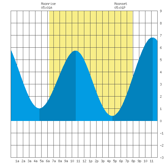 Hunters Point tide chart for Wednesday, April 27, 2022