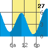 Hunters Point tide chart for Wednesday, April 27, 2022