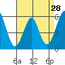 Hunters Point tide chart for Thursday, April 28, 2022
