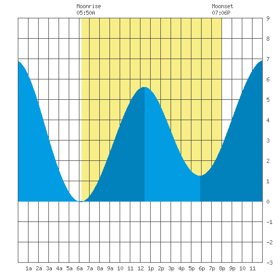 Hunters Point tide chart for Friday, April 29, 2022