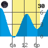 Hunters Point tide chart for Saturday, April 30, 2022