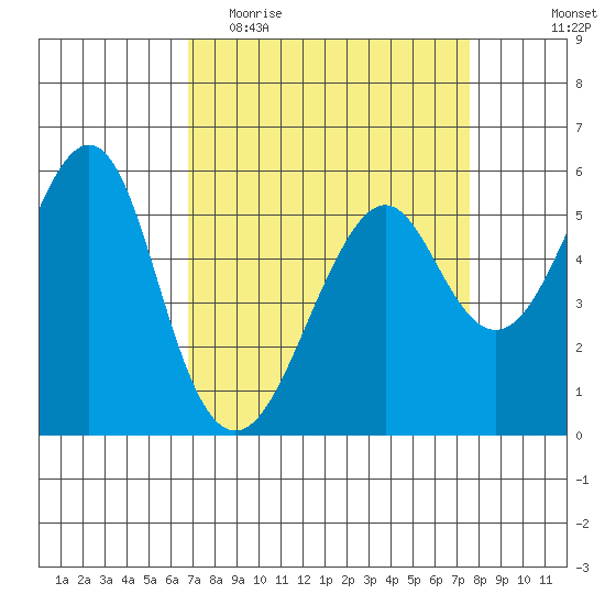 Hunters Point tide chart for Monday, April 4, 2022