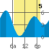 Hunters Point tide chart for Tuesday, April 5, 2022