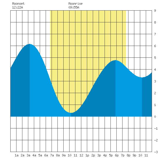 Hunters Point tide chart for Wednesday, April 6, 2022