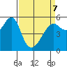 Hunters Point tide chart for Thursday, April 7, 2022