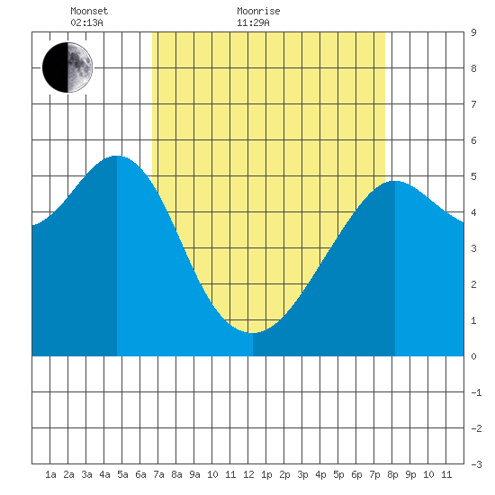 Hunters Point tide chart for Friday, April 8, 2022