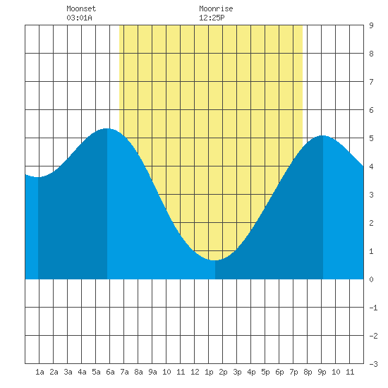 Hunters Point tide chart for Saturday, April 9, 2022
