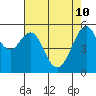 Hunters Point tide chart for Tuesday, May 10, 2022
