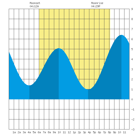 Hunters Point tide chart for Thursday, May 12, 2022