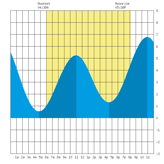Hunters Point tide chart for Friday, May 13, 2022