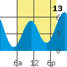 Hunters Point tide chart for Friday, May 13, 2022