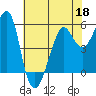Hunters Point tide chart for Wednesday, May 18, 2022