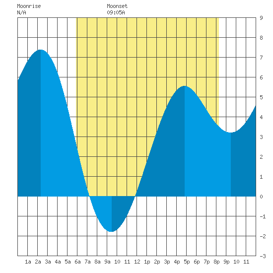 Hunters Point tide chart for Thursday, May 19, 2022