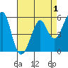 Hunters Point tide chart for Sunday, May 1, 2022