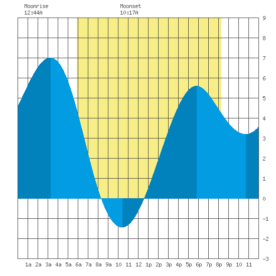 Hunters Point tide chart for Friday, May 20, 2022