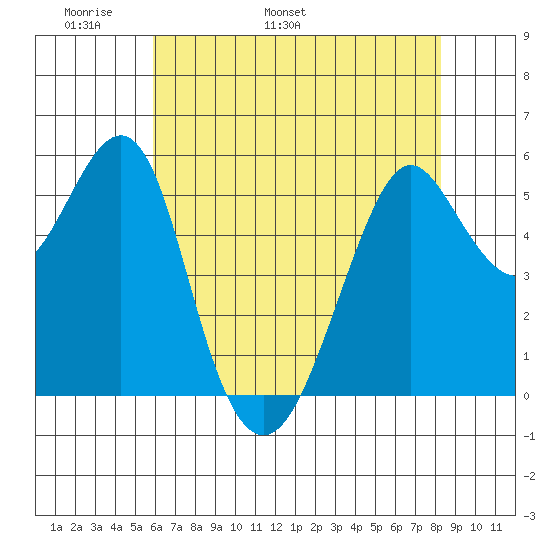 Hunters Point tide chart for Saturday, May 21, 2022