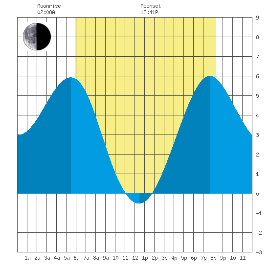Hunters Point tide chart for Sunday, May 22, 2022
