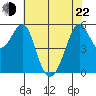 Hunters Point tide chart for Sunday, May 22, 2022
