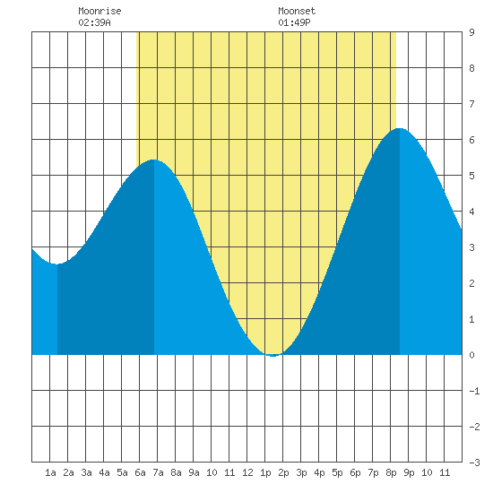 Hunters Point tide chart for Monday, May 23, 2022