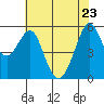 Hunters Point tide chart for Monday, May 23, 2022