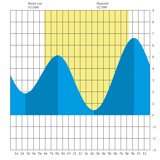 Hunters Point tide chart for Tuesday, May 24, 2022
