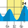 Hunters Point tide chart for Tuesday, May 24, 2022