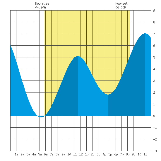 Hunters Point tide chart for Friday, May 27, 2022