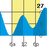 Hunters Point tide chart for Friday, May 27, 2022