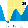 Hunters Point tide chart for Sunday, May 29, 2022