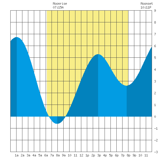 Hunters Point tide chart for Monday, May 2, 2022