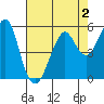 Hunters Point tide chart for Monday, May 2, 2022