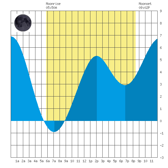 Hunters Point tide chart for Monday, May 30, 2022