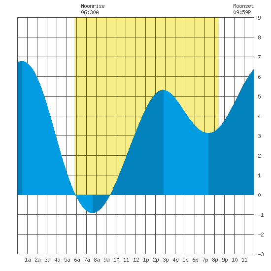Hunters Point tide chart for Tuesday, May 31, 2022