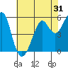 Hunters Point tide chart for Tuesday, May 31, 2022