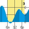 Hunters Point tide chart for Tuesday, May 3, 2022