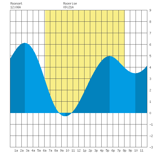 Hunters Point tide chart for Thursday, May 5, 2022