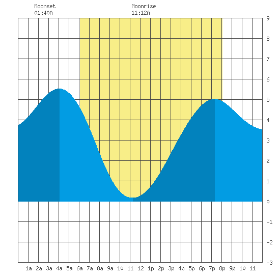 Hunters Point tide chart for Saturday, May 7, 2022