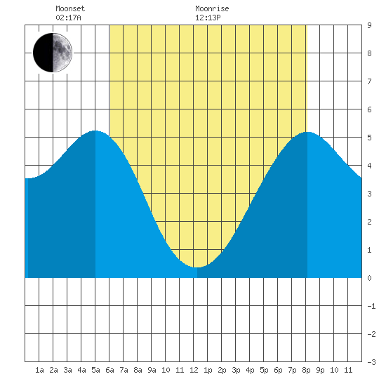 Hunters Point tide chart for Sunday, May 8, 2022