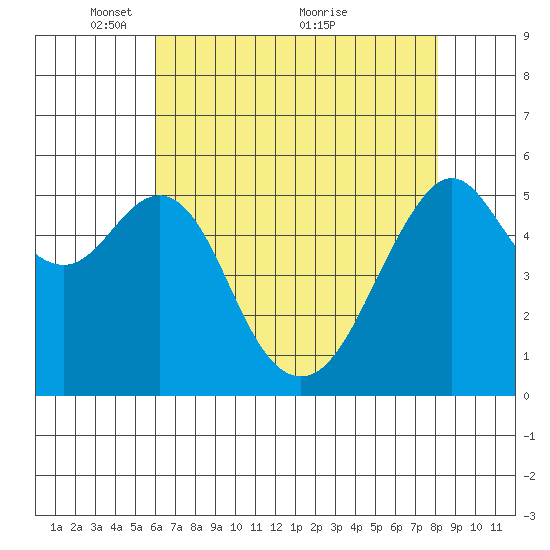 Hunters Point tide chart for Monday, May 9, 2022