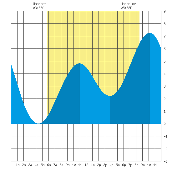 Hunters Point tide chart for Saturday, June 11, 2022