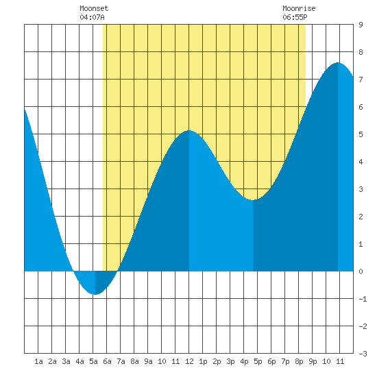 Hunters Point tide chart for Sunday, June 12, 2022