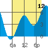 Hunters Point tide chart for Sunday, June 12, 2022