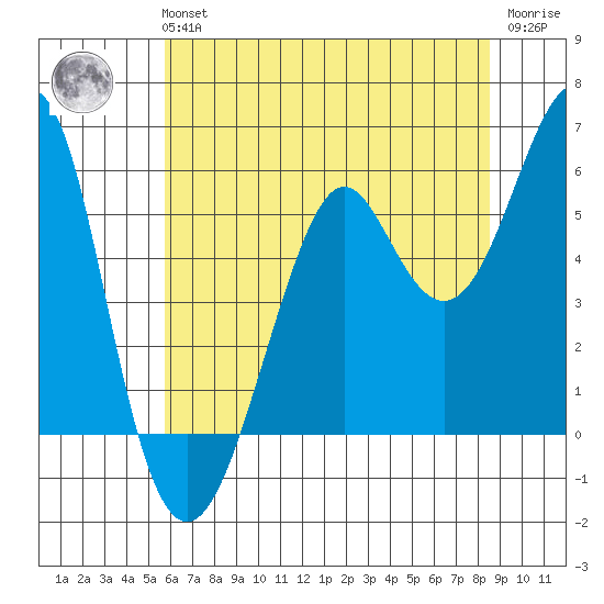 Hunters Point tide chart for Tuesday, June 14, 2022