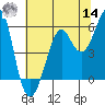 Hunters Point tide chart for Tuesday, June 14, 2022