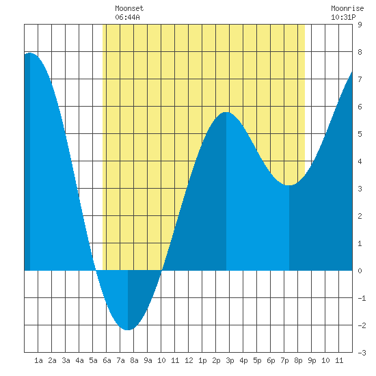Hunters Point tide chart for Wednesday, June 15, 2022