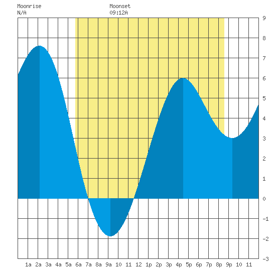 Hunters Point tide chart for Friday, June 17, 2022