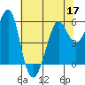 Hunters Point tide chart for Friday, June 17, 2022