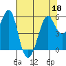 Hunters Point tide chart for Saturday, June 18, 2022