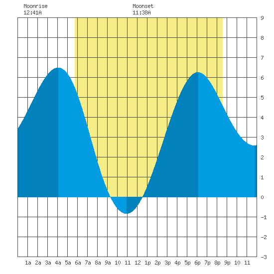 Hunters Point tide chart for Sunday, June 19, 2022